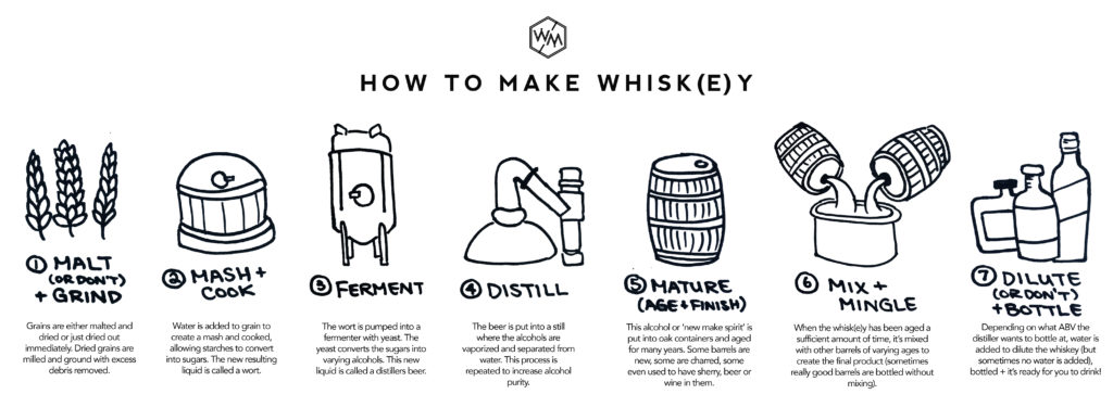 How To Make Whiskey