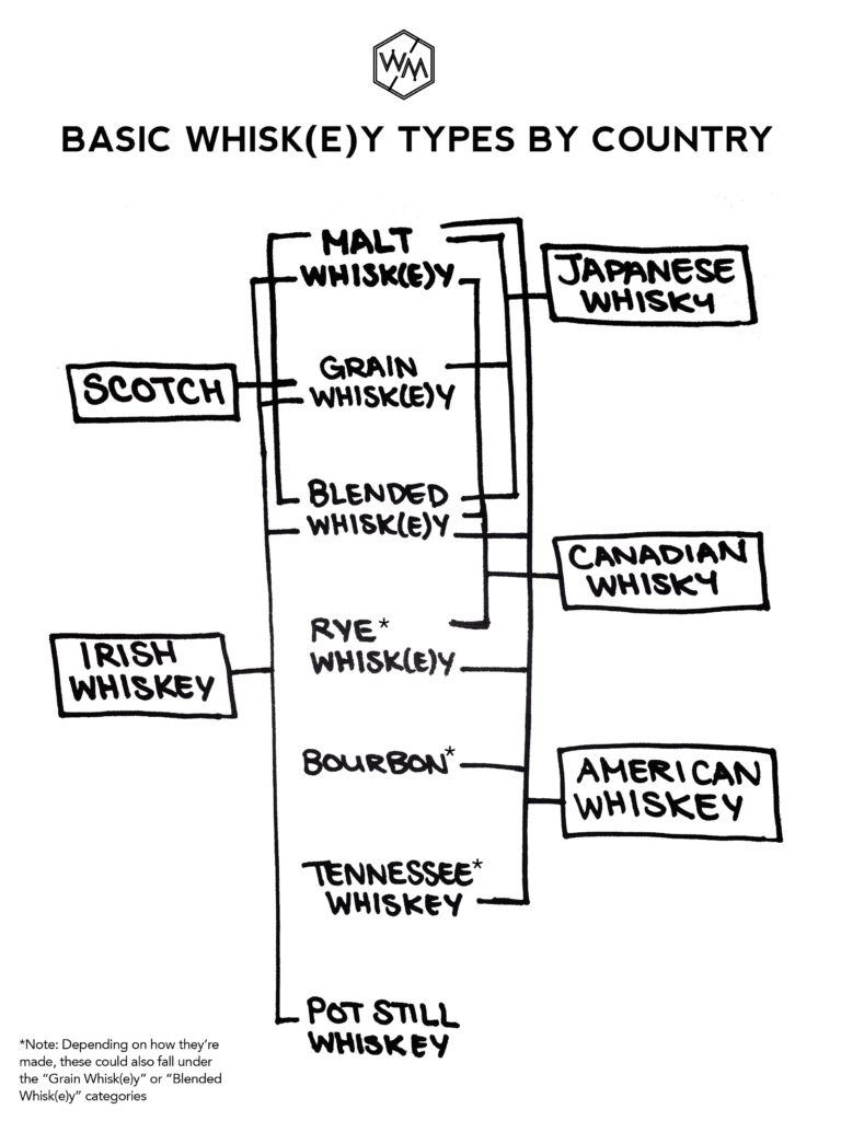 Whisky Type by Country