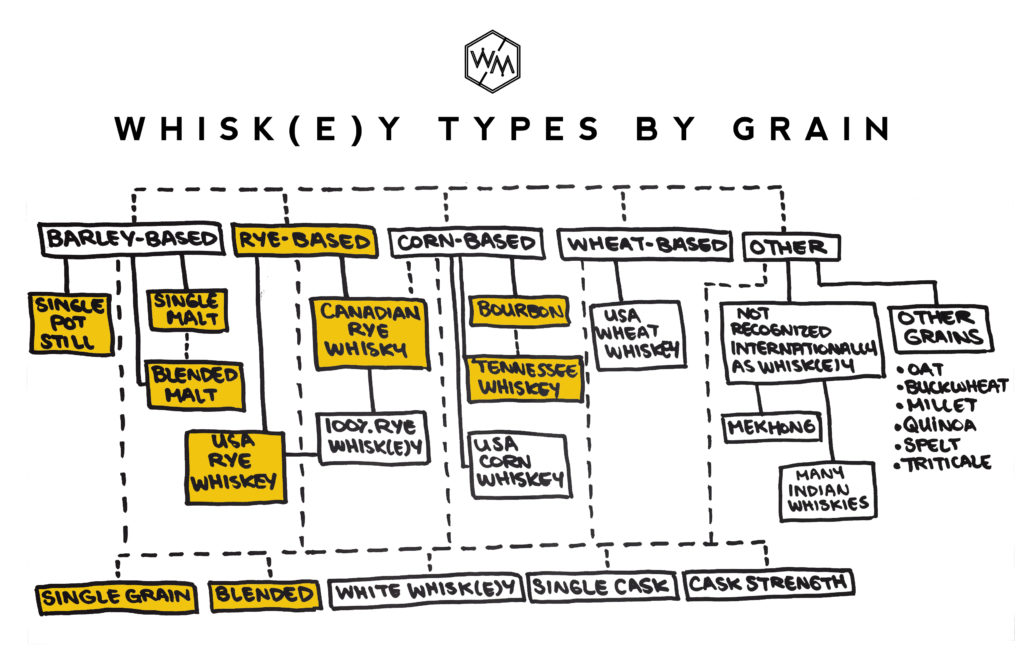 Whiskey Types