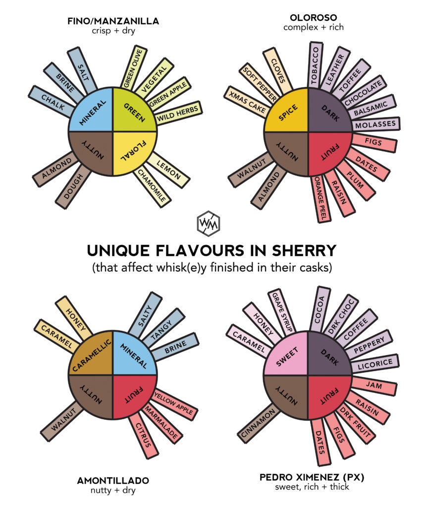 Sherry Key Flavour Wheels - whiskey muse