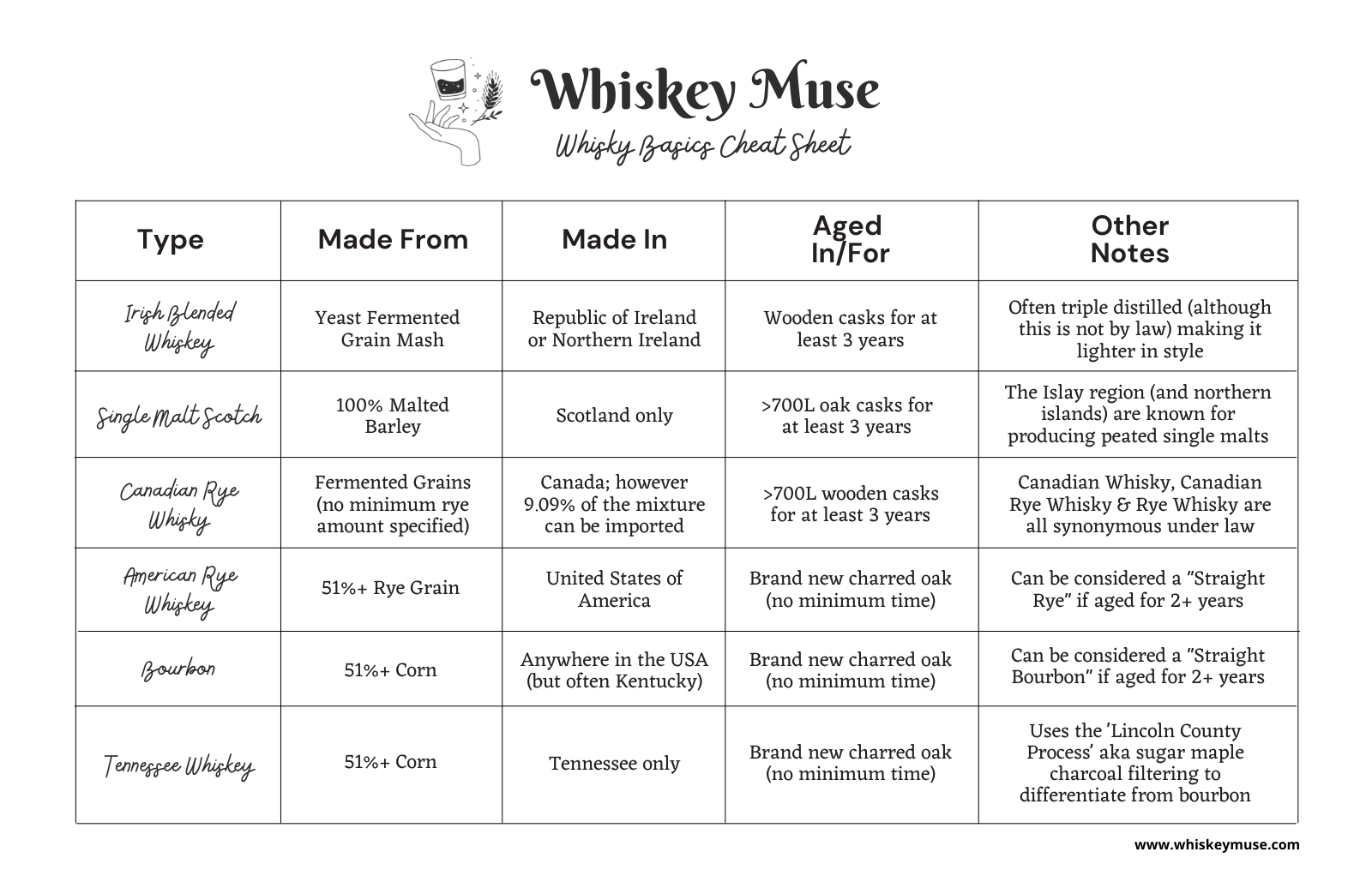 Whisky Basics 101 Cheat Sheet Whiskey Muse